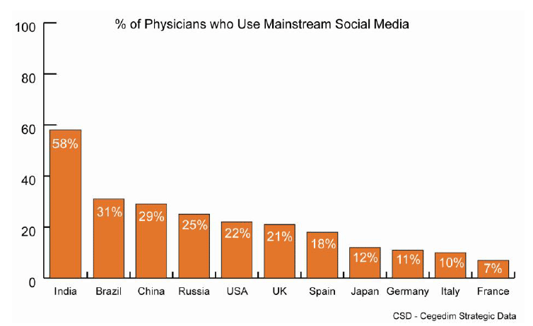 שימוש במדיה חברתית על ידי רופאים