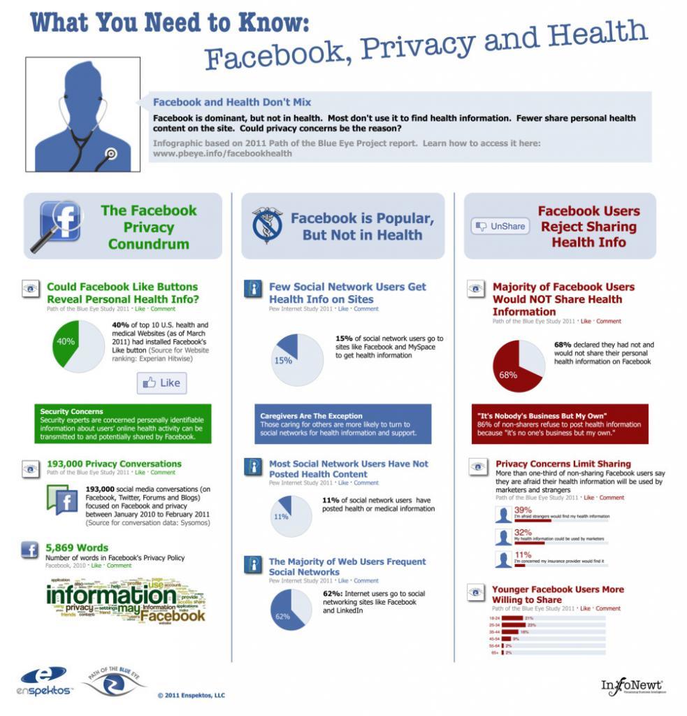 facebook privacy and health