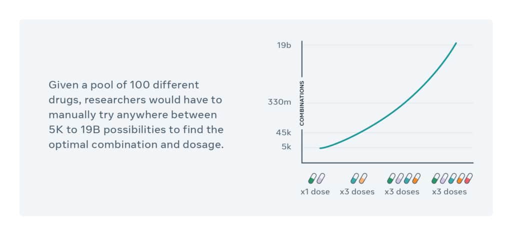 גרף המתאר את מספר השילובים האפשריים של תרופות לטיפול במחלה מסוימת והמשמעות של המודל של פייסבוק